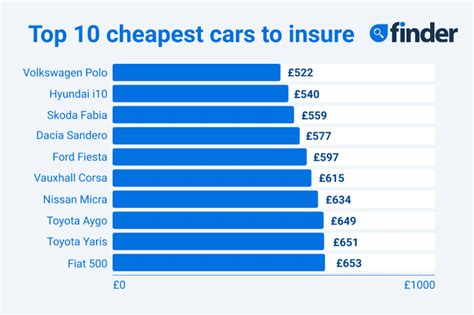10 Cheapest Cars To Insure For New Drivers In The Uk 2025 10 Cheapest Cars To Insure For New Drivers In The Uk 2025