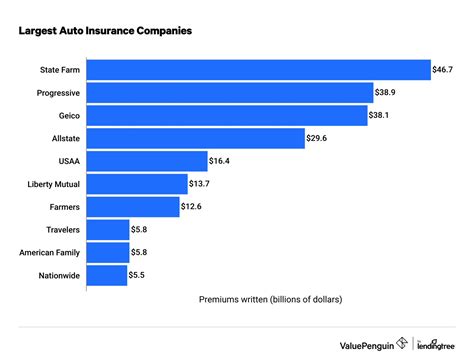 10 Largest Auto Insurance Companies June 2023 Valuepenguin 10 Largest Auto Insurance Companies June 2023 Valuepenguin
