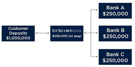 1St Insured Cash Sweep 1St Security Bank 1St Insured Cash Sweep 1St Security Bank