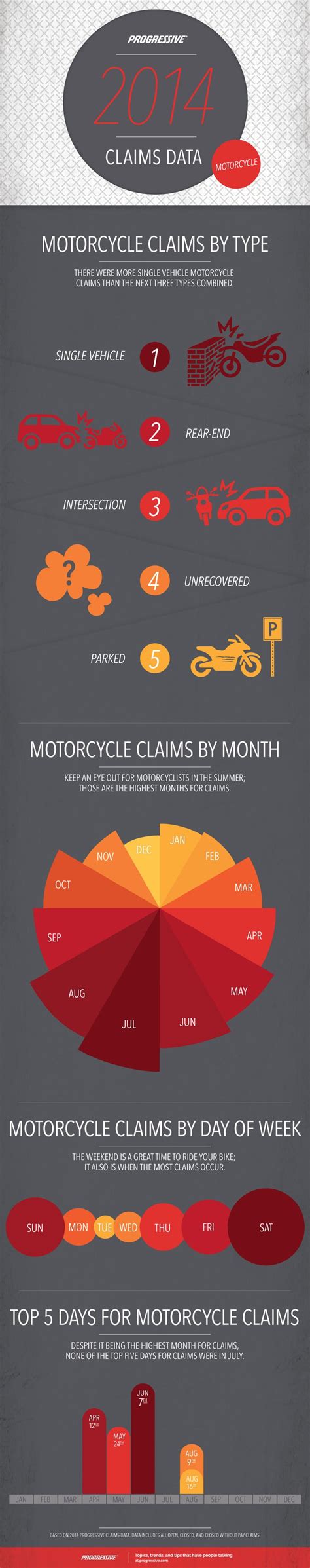 2014 Motorcycle Insurance Claims Progressive Infographic 2014 Motorcycle Insurance Claims Progressive Infographic