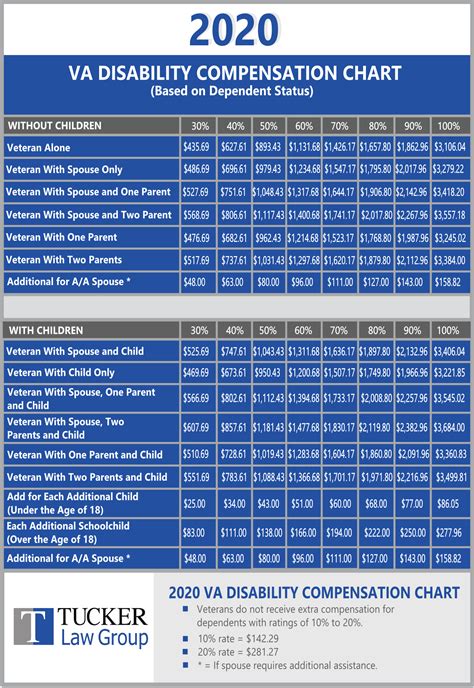 2020 Va Disability Pay Chart 2020 Va Disability Pay Chart