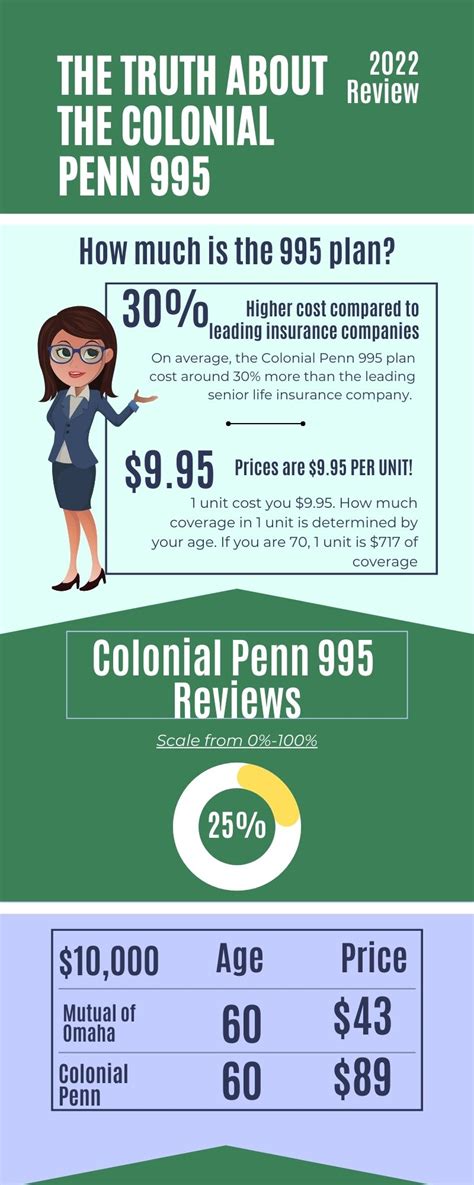 2022 Colonial Penn 9 95 Life Insurance Review Shocking 2022 Colonial Penn 9 95 Life Insurance Review Shocking