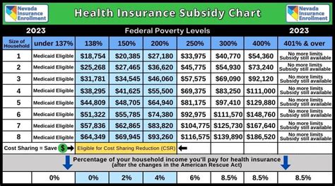 2022 Health Insurance Subsidy Chart Federal Poverty Levels 2022 Health Insurance Subsidy Chart Federal Poverty Levels