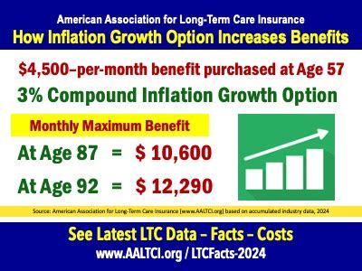 2024 Long Term Care Insurance Statistics Data Facts