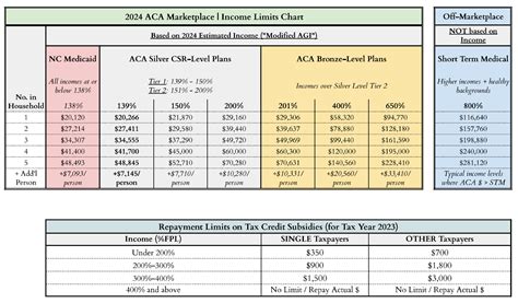 2024 Obamacare Aca Subsidy Income Limits Hummingbird Insurance 2024 Obamacare Aca Subsidy Income Limits Hummingbird Insurance