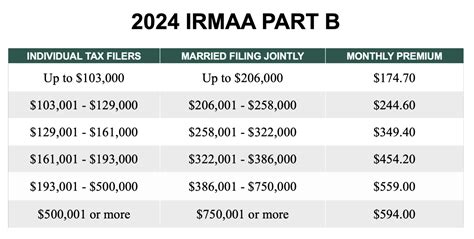 2024 Part B Irmaa Chart Jacqui Verina 2024 Part B Irmaa Chart Jacqui Verina