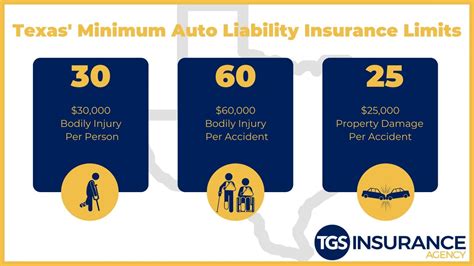 30 60 25 Coverage Texas Auto Liability Requirements Tgs Insurance 30 60 25 Coverage Texas Auto Liability Requirements Tgs Insurance
