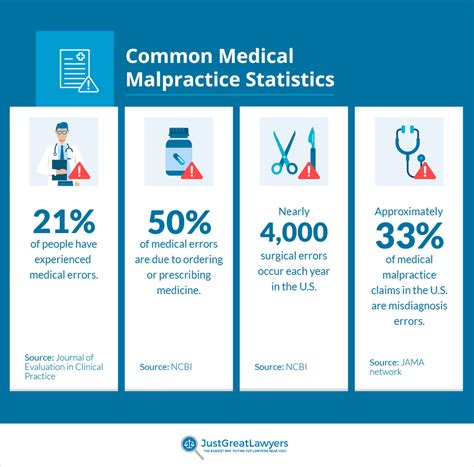 35 Medical Malpractice Statistics For 2022 35 Medical Malpractice Statistics For 2022