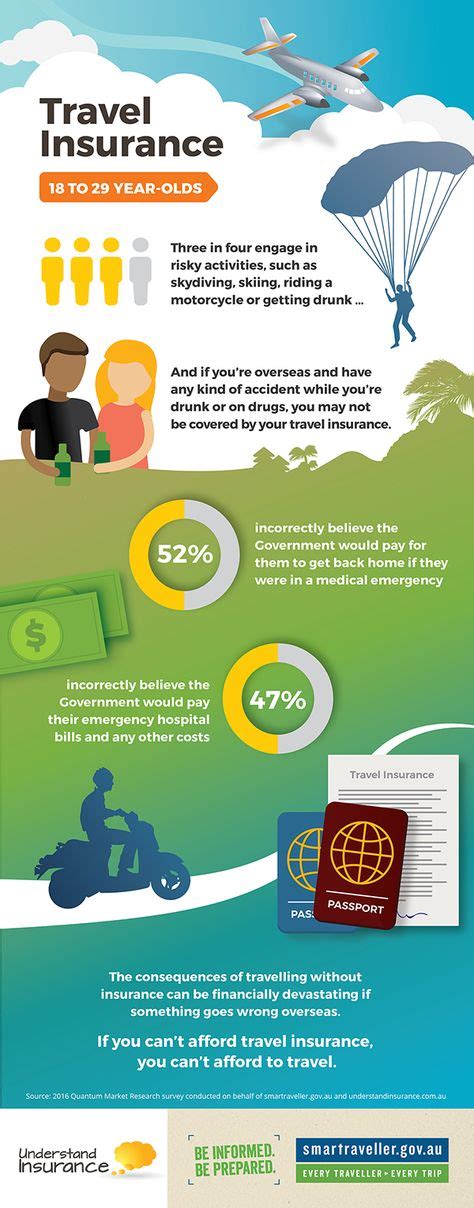 35 Overseas Travel Insurance Ideas Travel Insurance Overseas Travel 35 Overseas Travel Insurance Ideas Travel Insurance Overseas Travel