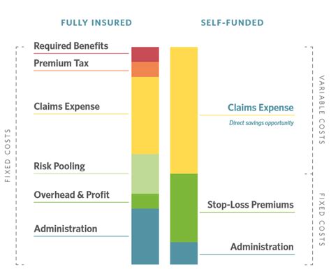 4 Charts Explain How Self Funded Companies Can Manage Claims Expense 4 Charts Explain How Self Funded Companies Can Manage Claims Expense
