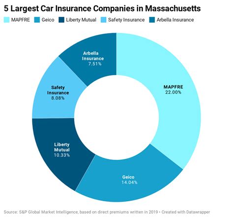 5 Best Car Insurance Companies In Massachusetts 5 Best Car Insurance Companies In Massachusetts