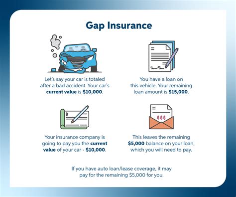 5 Types Of Gap Insurance Coverage That Can Save You From Car Value 5 Types Of Gap Insurance Coverage That Can Save You From Car Value