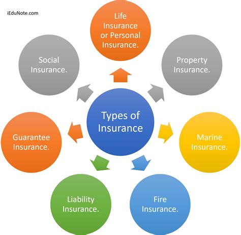 A Comprehensive Guide To Insurance Types A Comprehensive Guide To Insurance Types