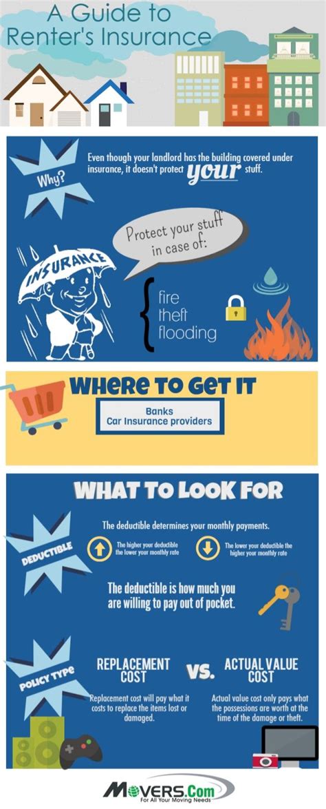 A Guide To Renter Amp 39 S Insurance By Movers Com Via Slideshare Mortgage