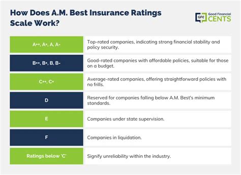 A M Best Insurance Ratings