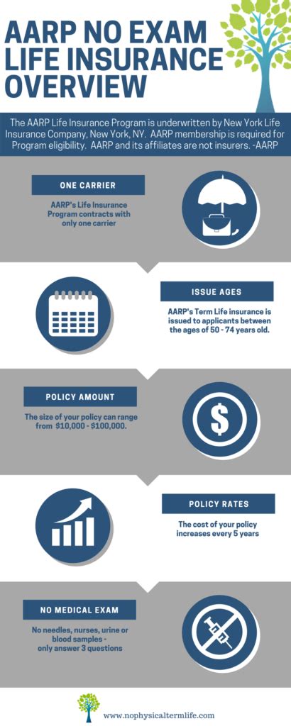 Aarp No Medical Exam Term Life Insurance Review 5 Key Facts Aarp No Medical Exam Term Life Insurance Review 5 Key Facts