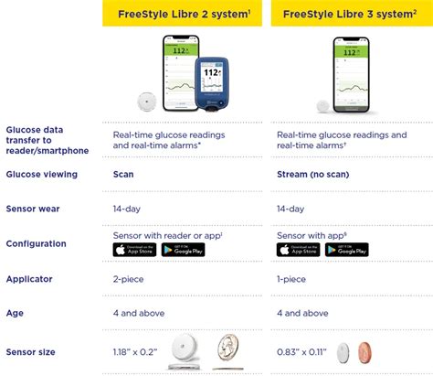 Abbott Freestyle Libre 3 Formulary Kit User Guide Abbott Freestyle Libre 3 Formulary Kit User Guide