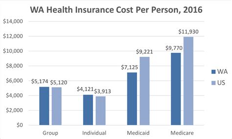 Affordable Health Insurance Washington