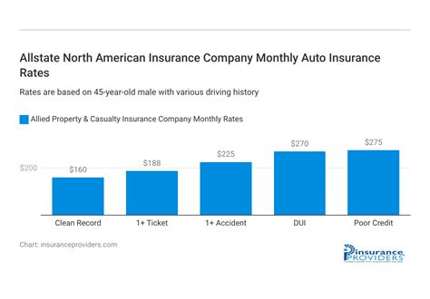 Allstate North American Insurance Company Review 2025 Allstate North American Insurance Company Review 2025