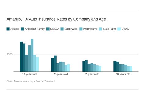 Amarillo Tx Auto Insurance 2024 Autoinsurance Org Amarillo Tx Auto Insurance 2024 Autoinsurance Org