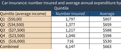 Annual Expenditure On Car Insurance By Quintile Download Scientific Annual Expenditure On Car Insurance By Quintile Download Scientific