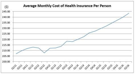 Approximate Cost Of Health Insurance Approximate Cost Of Health Insurance