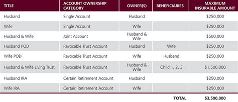 Are Joint Accounts Fdicinsured To $500 000