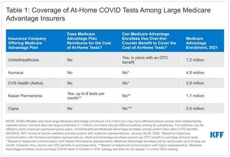 Are Medicare Advantage Insurers Covering The Cost Of At Home Covid 19 Are Medicare Advantage Insurers Covering The Cost Of At Home Covid 19