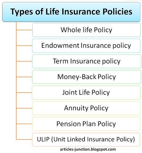 Articles Junction Types Of Life Insurance Policies Life Insurance Articles Junction Types Of Life Insurance Policies Life Insurance