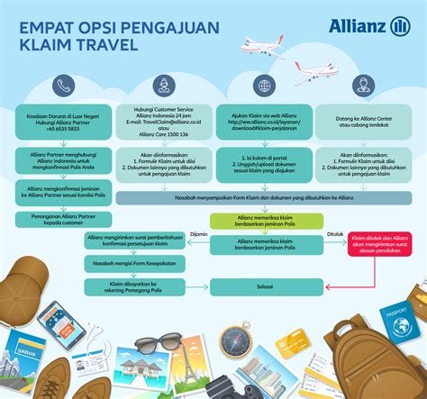 Asuransi Perjalanan Allianz Travelpro Asuransi Perjalanan Allianz Travelpro