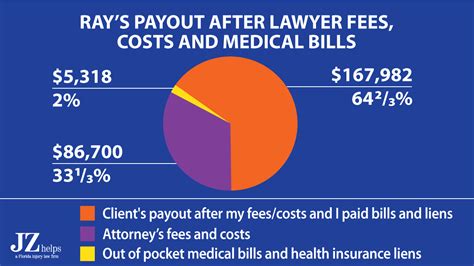 Attorney Fees And Costs Car Accidents And Personal Injury Cases Attorney Fees And Costs Car Accidents And Personal Injury Cases