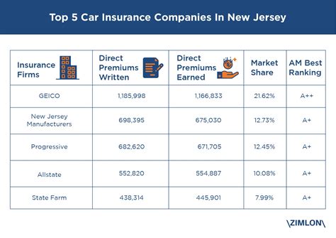 Auto Insurance Companies Nj