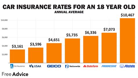 Auto Insurance Cost For An 18 Year Old Tips To Save Auto Insurance Cost For An 18 Year Old Tips To Save