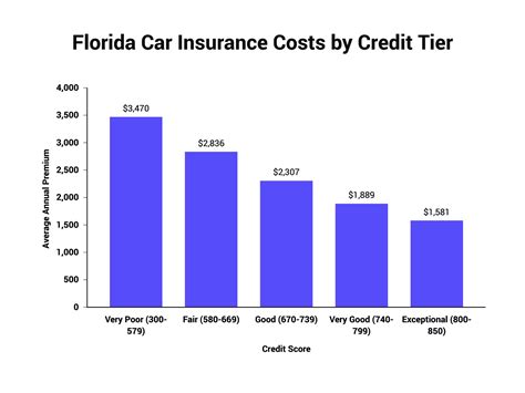 Auto Insurance Fl Low Cost Insurance Auto Insurance Fl Low Cost Insurance