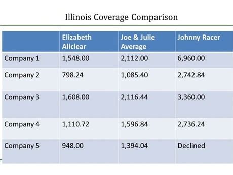 Auto Insurance Rate Comparison