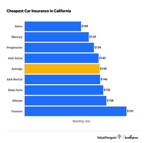 Automobile Insurance California