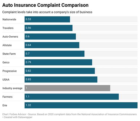 Automobile Insurance Company Ratings