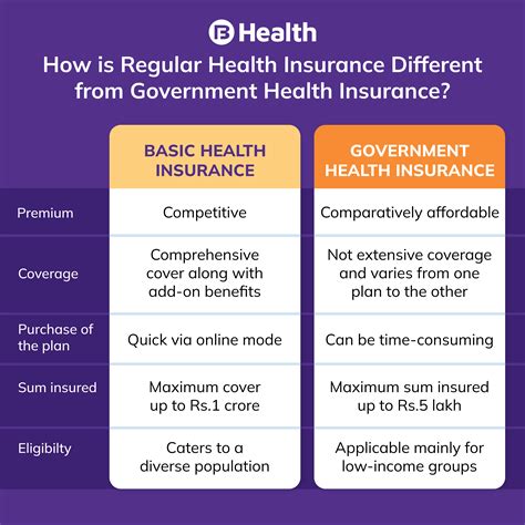 Avail Affordable Government Health Insurance Schemes Avail Affordable Government Health Insurance Schemes