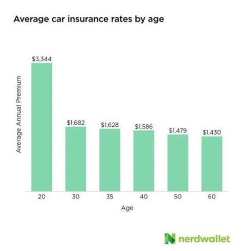 Average Car Insurance Rates By Age And Gender Nerdwallet Average Car Insurance Rates By Age And Gender Nerdwallet