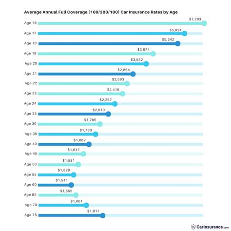 Average Car Insurance Rates By Age Average Car Insurance Rates By Age