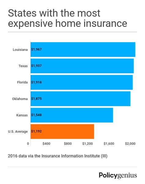 Average Cost For Homeowners Insurance Average Cost For Homeowners Insurance