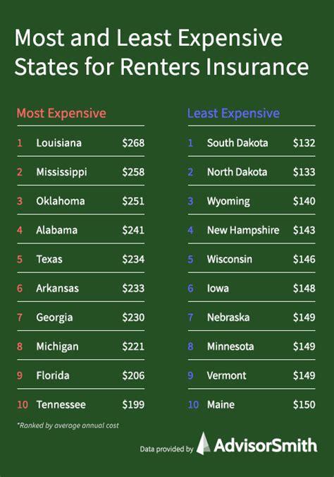 Average Cost For Renters Insurance