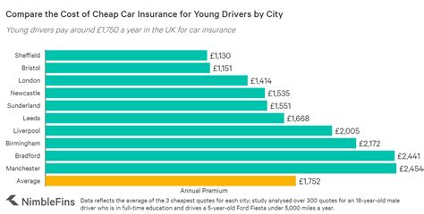 Average Cost Of Car Insurance For Young Drivers 2022 Nimblefins Average Cost Of Car Insurance For Young Drivers 2022 Nimblefins