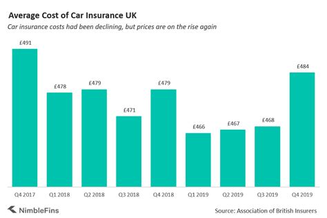 Average Cost Of Car Insurance In The Uk Nimblefins Average Cost Of Car Insurance In The Uk Nimblefins