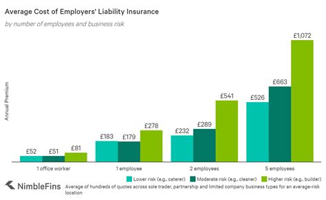 Average Cost Of Employers Liability Insurance 2020 Nimblefins Average Cost Of Employers Liability Insurance 2020 Nimblefins