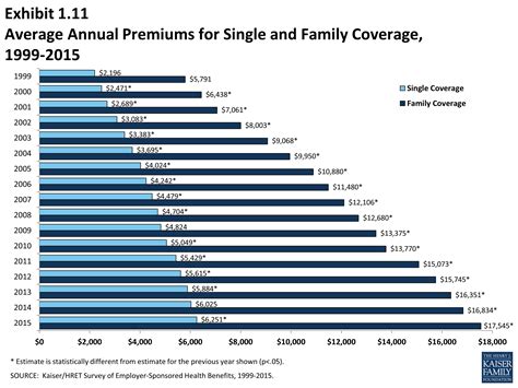 Average Cost Of Family Health Insurance