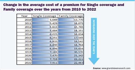 Average Cost Of Health Insurance For A Family Of 5