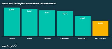 Average Cost Of Homeowners Insurance 2019 Valuepenguin