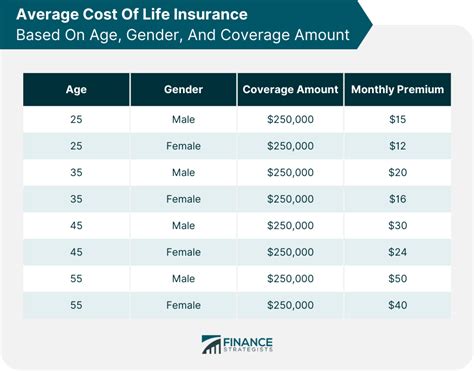 Average Cost Of Life Insurance Factors That Affect It Average Cost Of Life Insurance Factors That Affect It