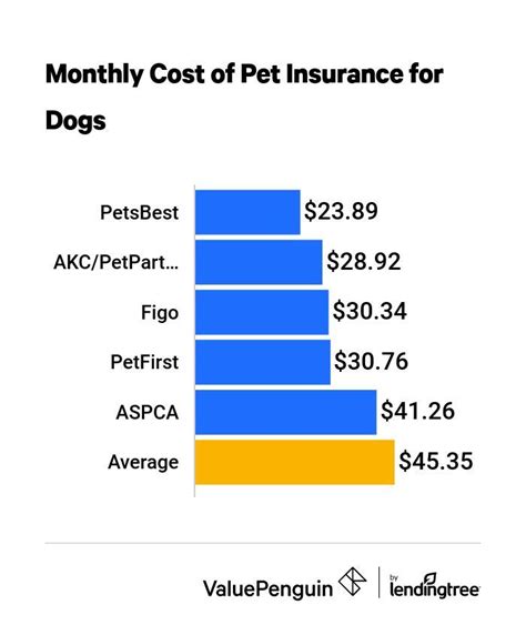 Average Cost Of Pet Insurance 2019 Facts And Figures Valuepenguin Average Cost Of Pet Insurance 2019 Facts And Figures Valuepenguin
